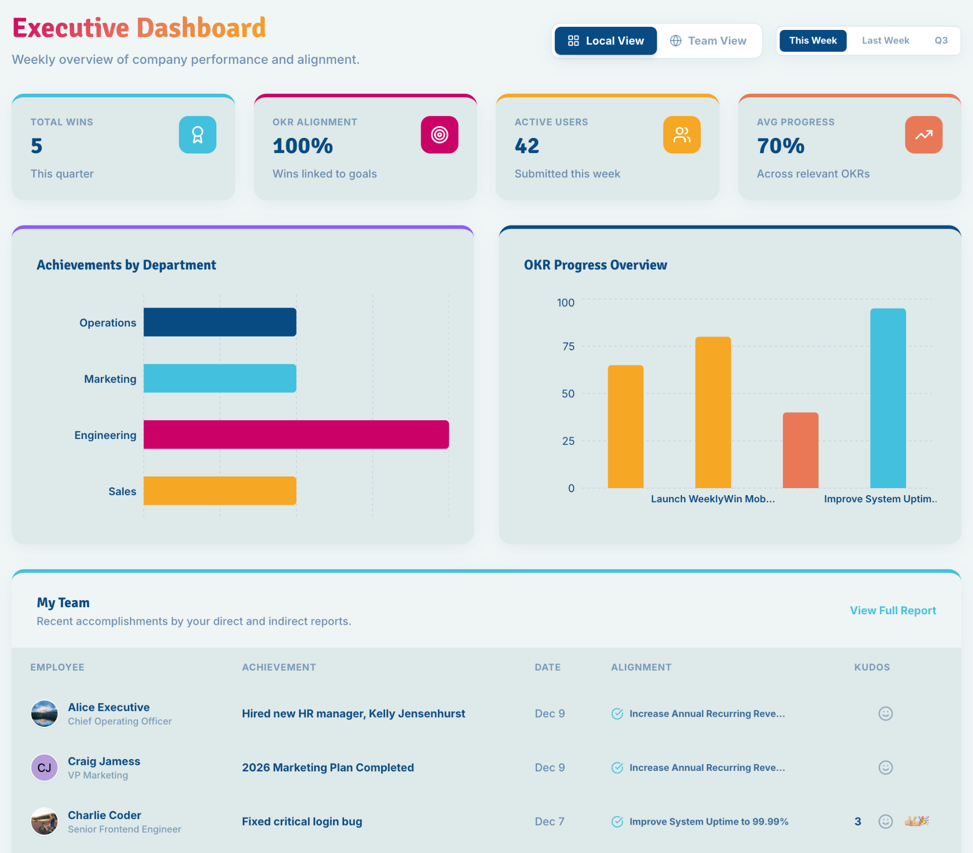 Executive Dashboard showing team performance and OKR progress