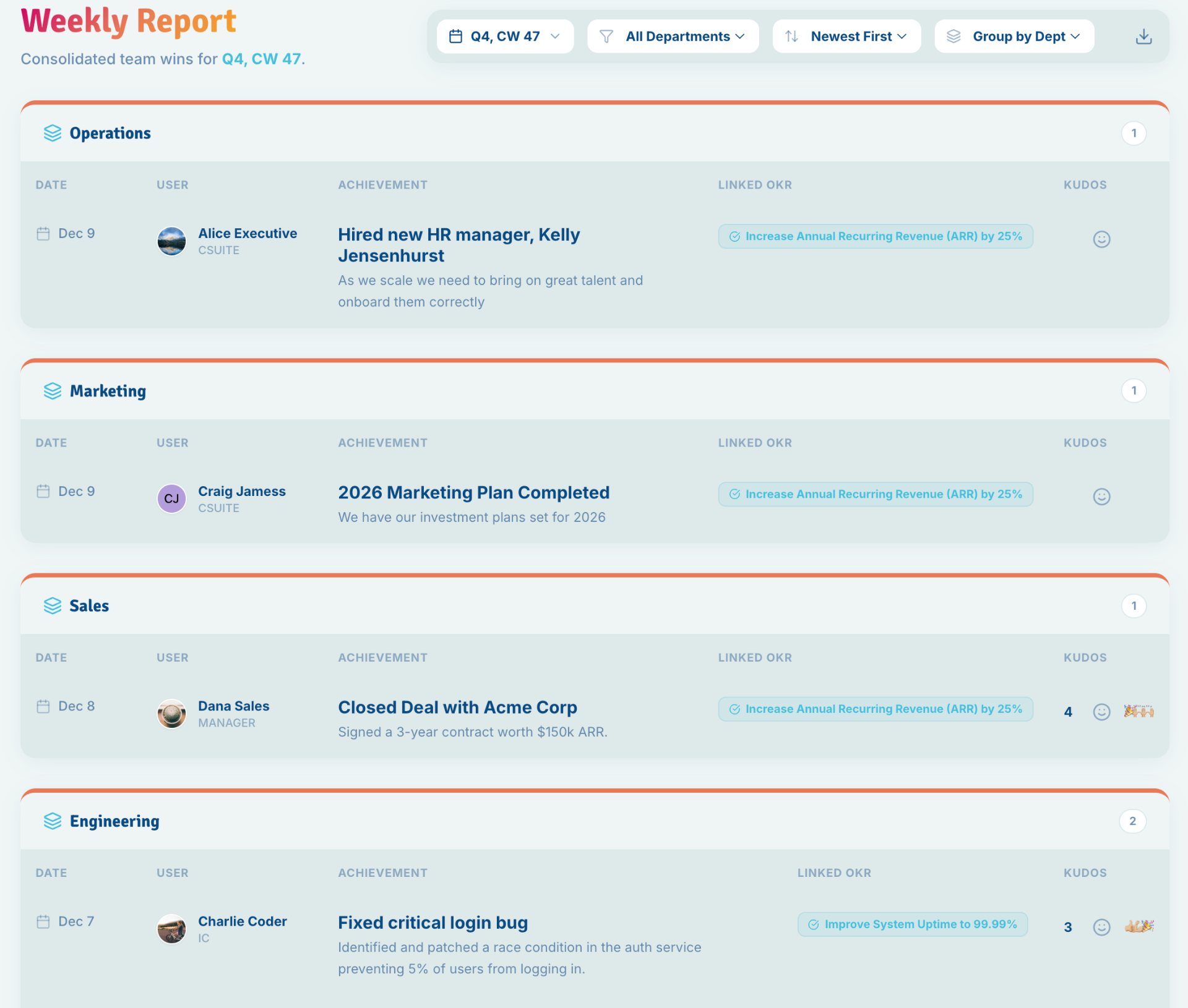 Weekly Report showing team wins by department